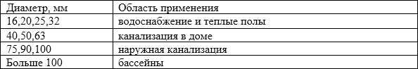 В таблице представлены стандартные величины Таблица