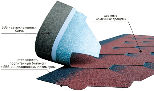 Преимуществами стекловолоконной кровли является ее долговечность Мягкая кровля